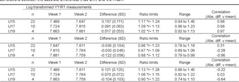 yo yo test reliability